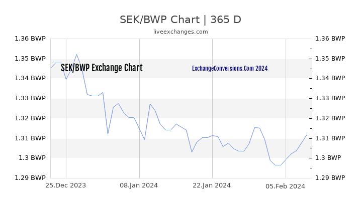 SEK to BWP Chart 1 Year