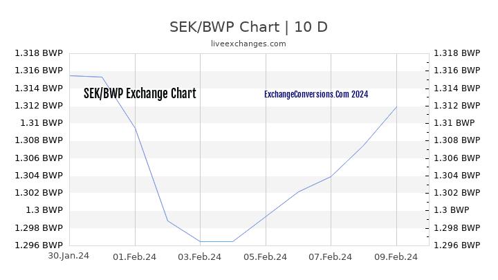 SEK to BWP Chart Today