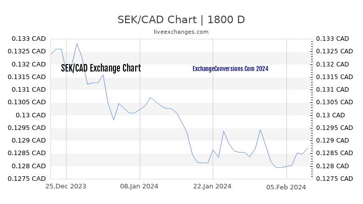 SEK to CAD Chart 5 Years