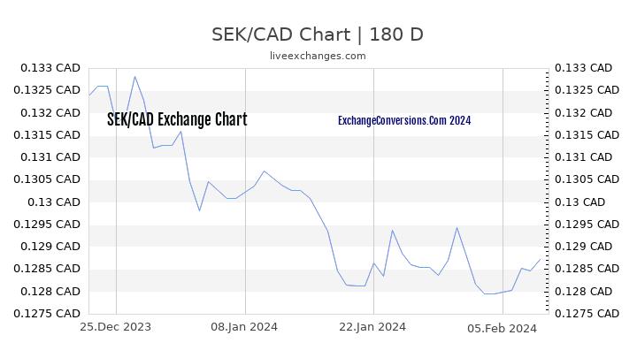 SEK to CAD Chart 6 Months