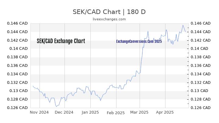 SEK to CAD Currency Converter Chart