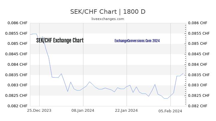 SEK to CHF Chart 5 Years