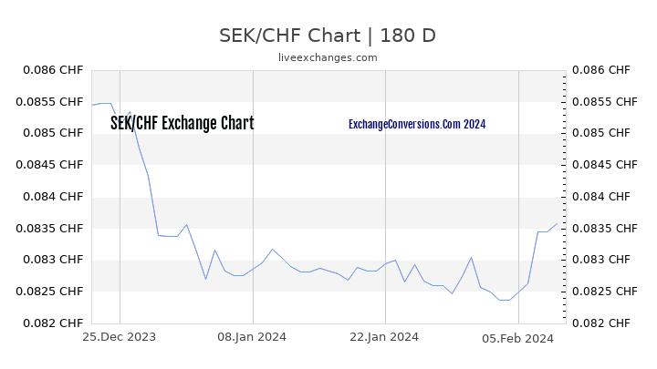 SEK to CHF Chart 6 Months