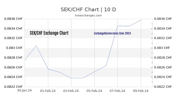 SEK to CHF Chart Today