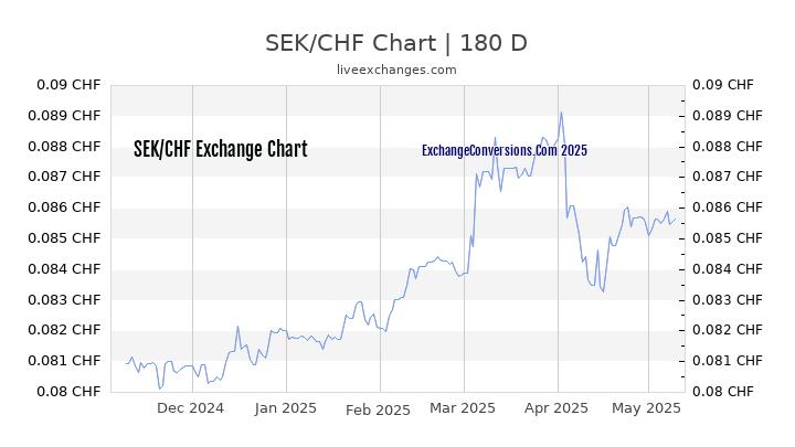 SEK to CHF Currency Converter Chart