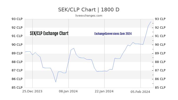 SEK to CLP Chart 5 Years