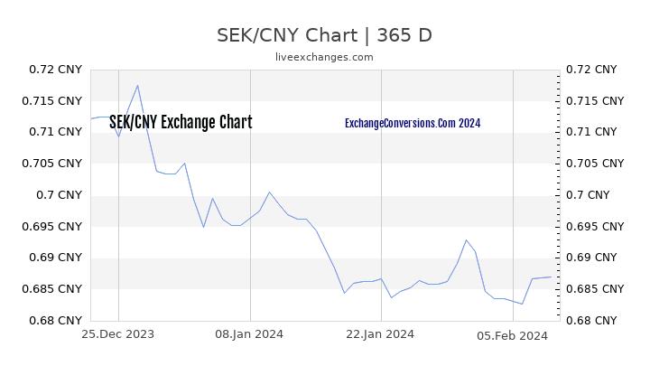 SEK to CNY Chart 1 Year