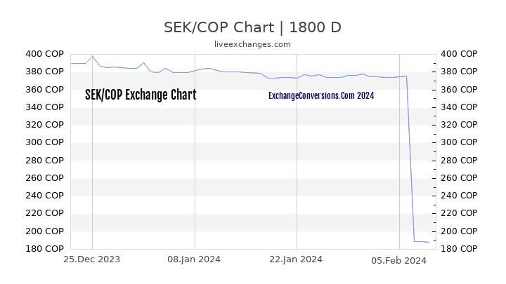 SEK to COP Chart 5 Years