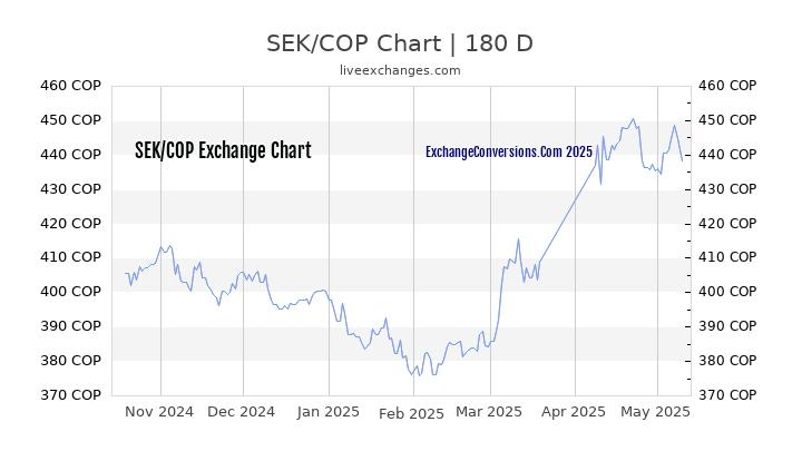 1 Swedish Kronor Sek To Colombian Peso Cop Á Exchange Conversion Chart History