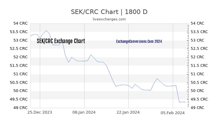 SEK to CRC Chart 5 Years