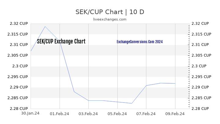 SEK to CUP Chart Today