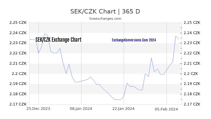 SEK to CZK Chart 1 Year
