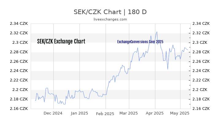 SEK to CZK Currency Converter Chart