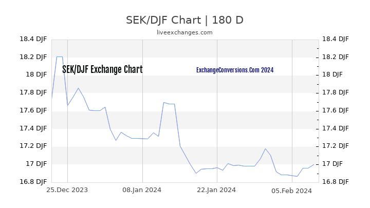 SEK to DJF Currency Converter Chart