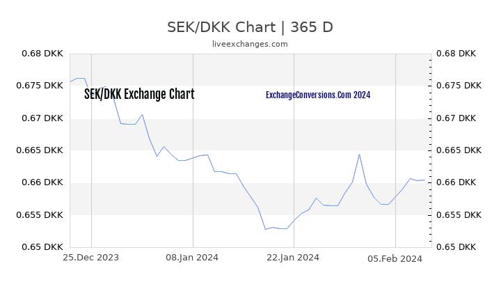 SEK to DKK Chart 1 Year