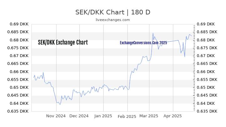 SEK to DKK Currency Converter Chart