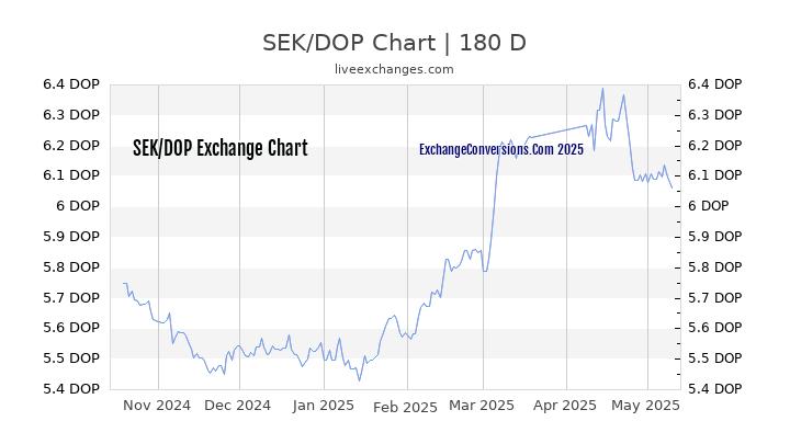 SEK to DOP Currency Converter Chart