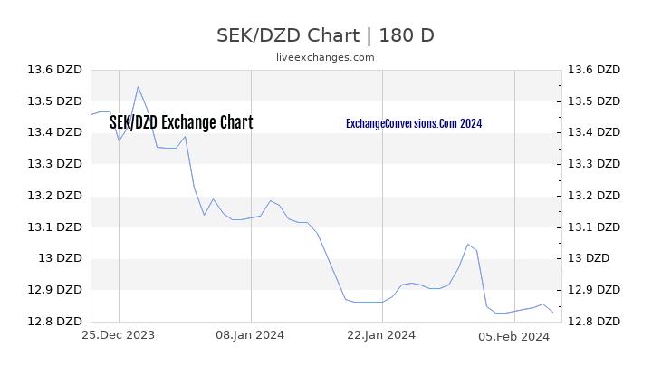 SEK to DZD Chart 6 Months