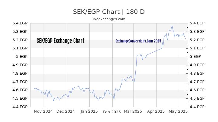 SEK to EGP Currency Converter Chart