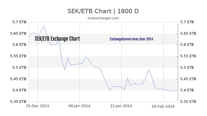 SEK to ETB Chart 5 Years