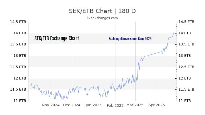 SEK to ETB Currency Converter Chart