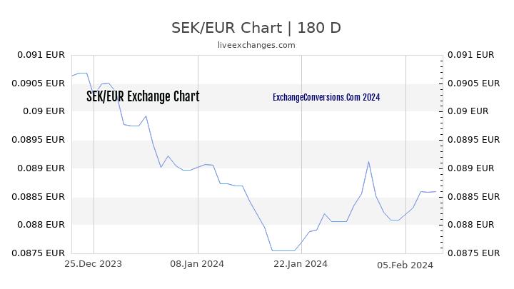 SEK to EUR Chart 6 Months