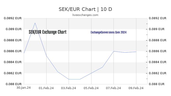 SEK to EUR Chart Today