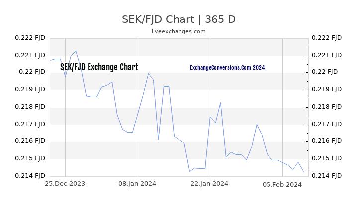 SEK to FJD Chart 1 Year