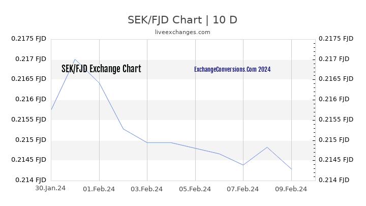 SEK to FJD Chart Today