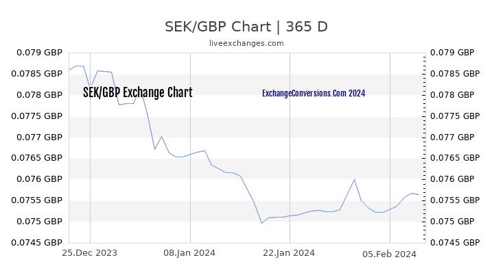 SEK to GBP Chart 1 Year