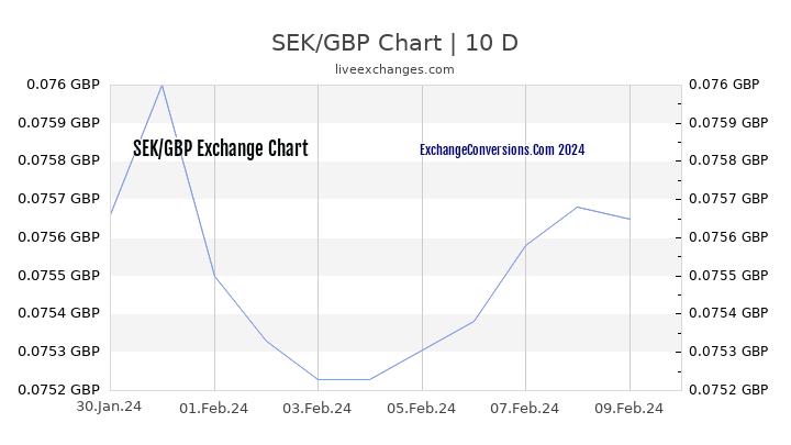 SEK to GBP Chart Today