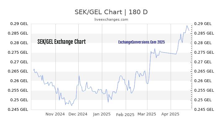 SEK to GEL Currency Converter Chart