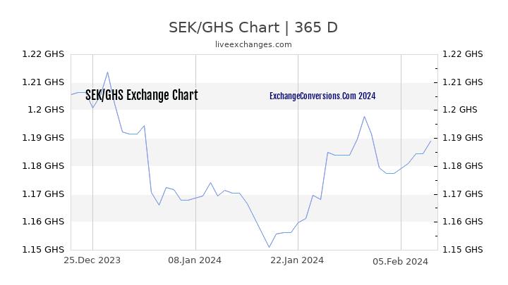 SEK to GHS Chart 1 Year