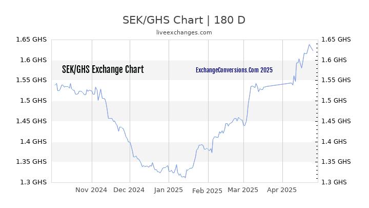 SEK to GHS Currency Converter Chart