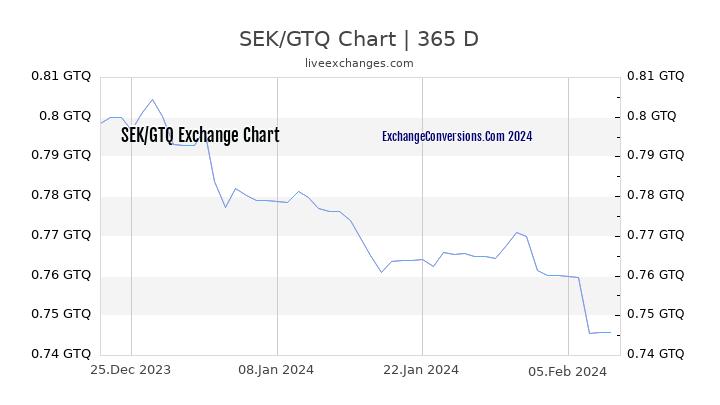SEK to GTQ Chart 1 Year
