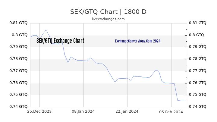 SEK to GTQ Chart 5 Years