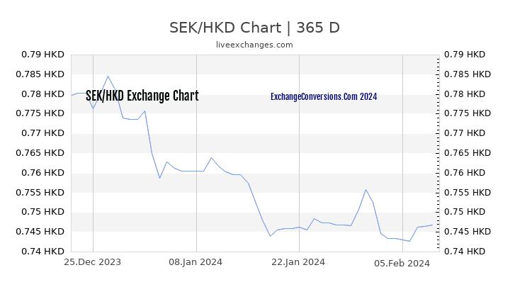 SEK to HKD Chart 1 Year