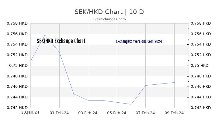 SEK to HKD Chart Today