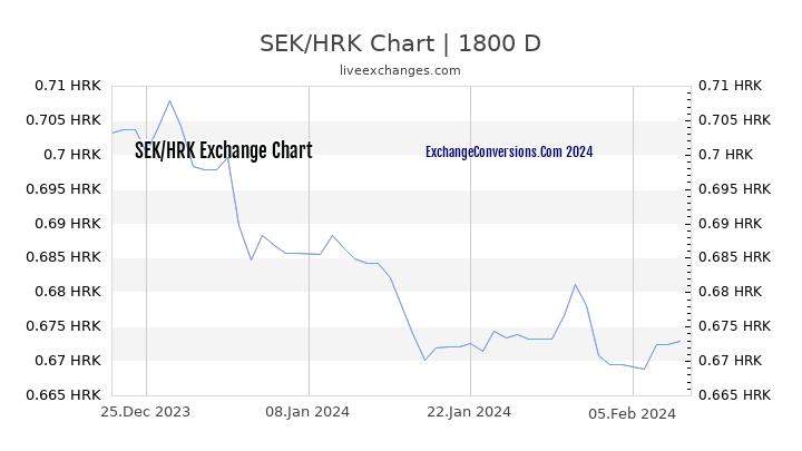 SEK to HRK Chart 5 Years