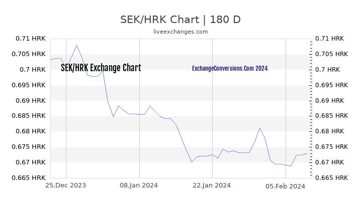 SEK to HRK Chart 6 Months