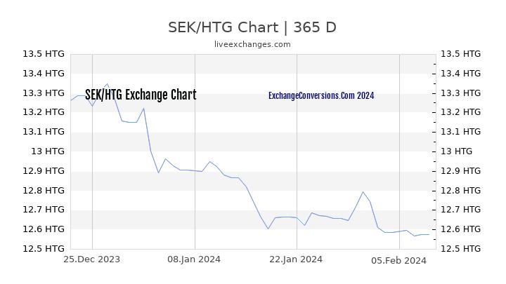 SEK to HTG Chart 1 Year