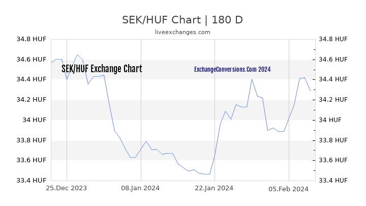 SEK to HUF Chart 6 Months