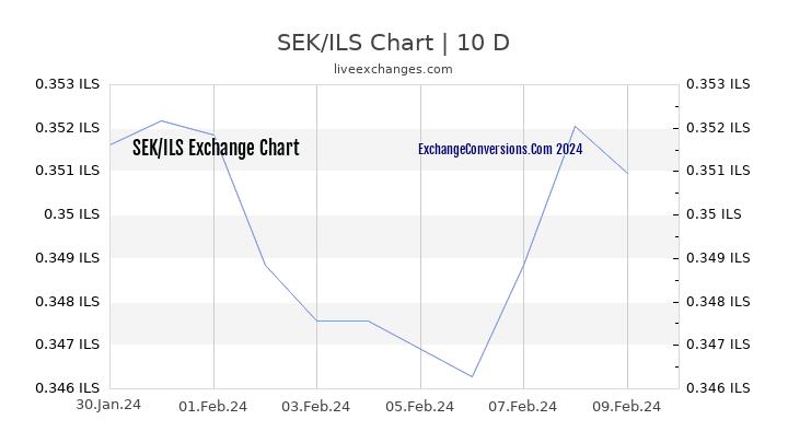 SEK to ILS Chart Today