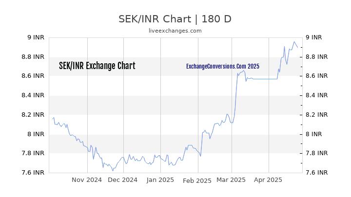 SEK to INR Currency Converter Chart