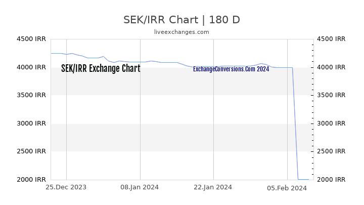 SEK to IRR Chart 6 Months