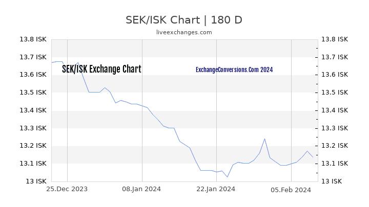 SEK to ISK Chart 6 Months
