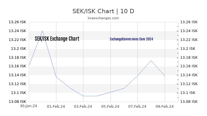 SEK to ISK Chart Today