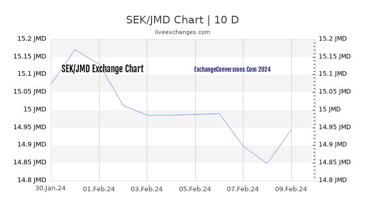 SEK to JMD Chart Today