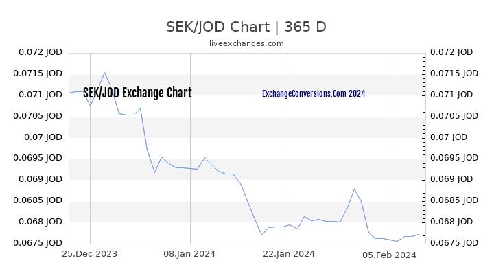 SEK to JOD Chart 1 Year
