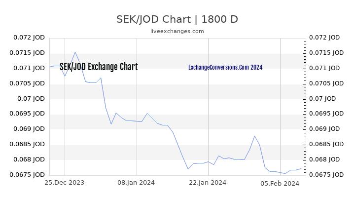 SEK to JOD Chart 5 Years